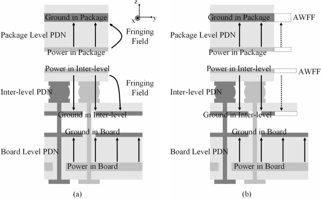 548 IEEE TRANSACTIONS ON ADVANCED PACKAGING, VOL. 31, NO. 3, AUGUST 2008 connect the package-level PDN to the PCB-level PDN in the segmentation method is located at the center of the PCB.
