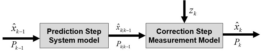Figure 6: Kalman Filter for Dynamic State Estimation Other more complex filtering algorithms have been recently researched by PNNL and a very good summary is given in [5].