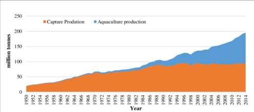 fisheries production Employment > 5