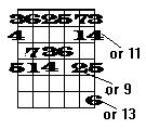 The Other Formations So far we have delt only with the E form scale and the chords derived from it. There are four other scale forms and chords derived from each of them.