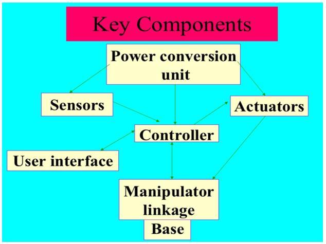 III. KEY COMPONENTS OF ROBOTICS There are some key components of robotics which are very essential. These key components are shown in following figure, Fig.