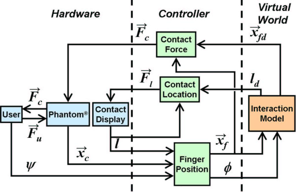 ,! Figure 7. System Diagram. The controller connects the hardware to the virtual world, computing finger position, generating contact force, and tracking contact location.