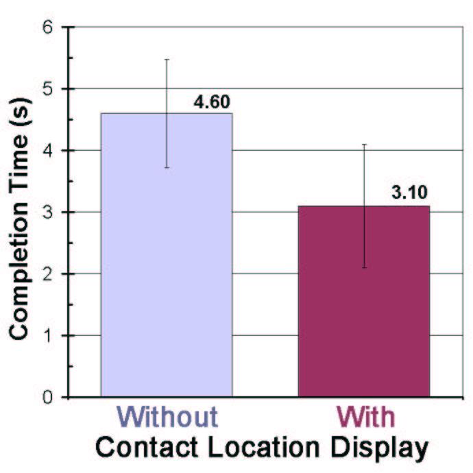 $ Without Contact Location Display 5 cm 7.5 cm 10 cm Average Completion Time 3.10 s 4.73 s 5.54 s Standard Deviation 0.78 s 1.01 s 1.38 s Failure Proportion 50.0% 41.7% 21.