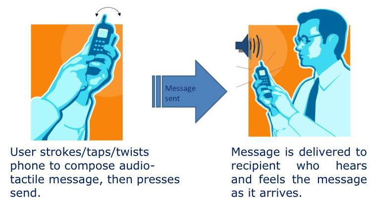 Example: Shake2Talk (Brown and Williamson, 2007) Shake2Talk allowed users to send and receive vibrotactile