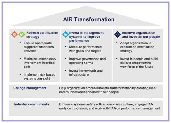 AIR Transformation (effective 7-23-17) Aircraft Certification Service (AIR) Policy and Innovation Compliance and Airworthiness System