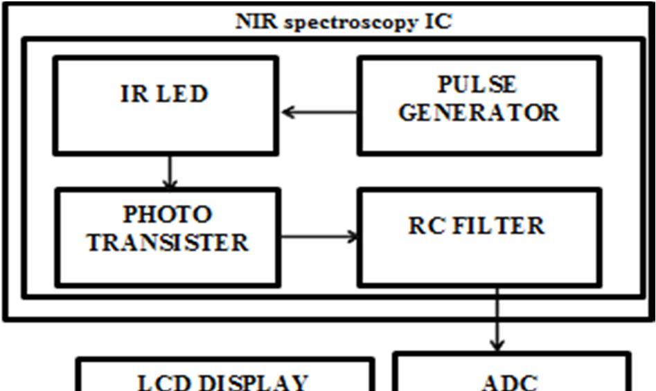 digital values, here have to combine it with ADC-Analog to Digital converter.