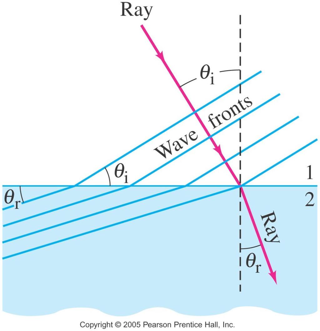 11-14 Refraction If the wave enters a medium where the wave speed is