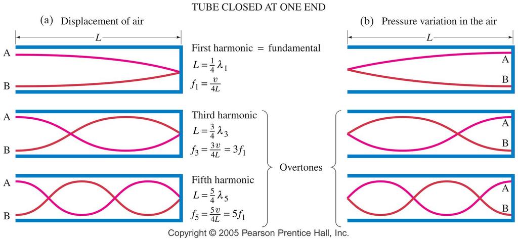 Closed pipe resonator Not all harmonics form due to reflection from closed end f n nv 4L f 1 = fundamental next