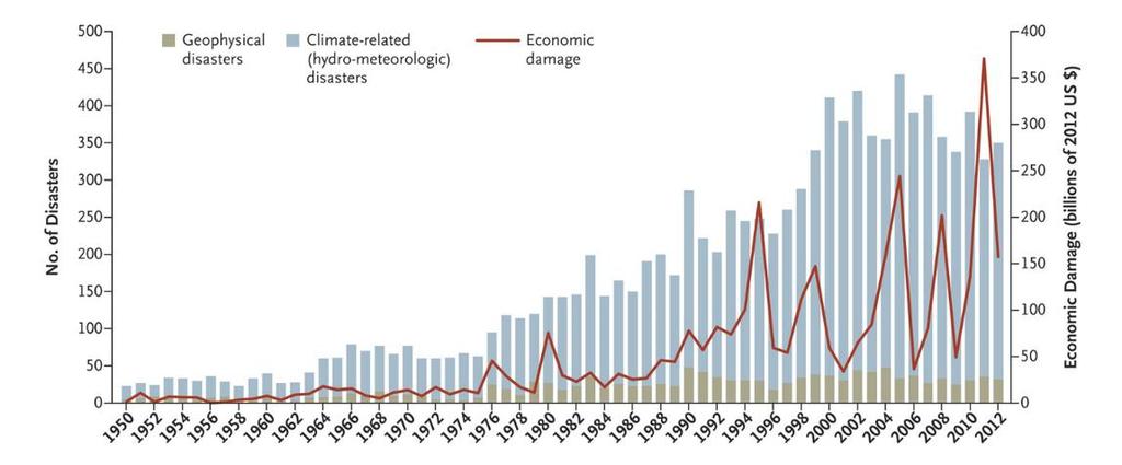 Threats and Hazards Natural Disasters Incidence and severity of natural disasters rising