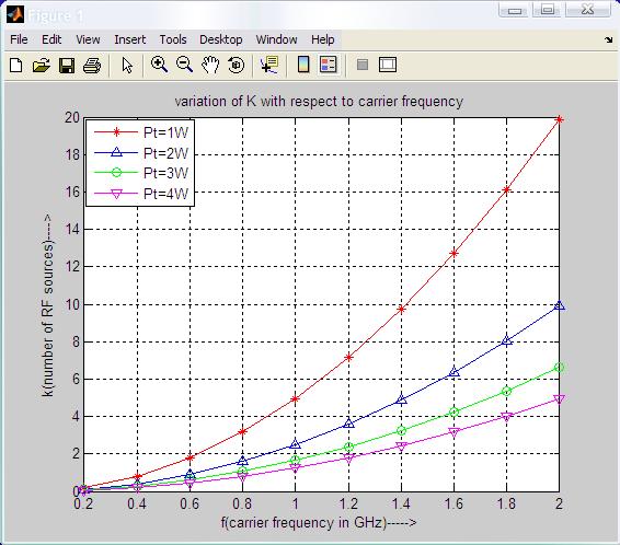 Figure 7 In this section it was analyzed the number of RF sources (k), Event Area (Del), by taking carrier frequency (f) as constant.