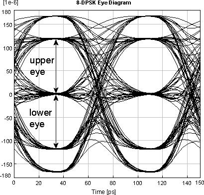 Figure : 8-DPSK multilevel eye-diagram the greater hardware effort, the nonlinear signal processing for obtaining binary signals leads to a much greater susceptibility to distortion caused by