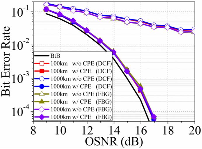 (a) (b) (c) Fig. 9. Performance of 8-Gbaud DP-QPSK transmission system with different fiber lengths using DCF based optical CD compensation.