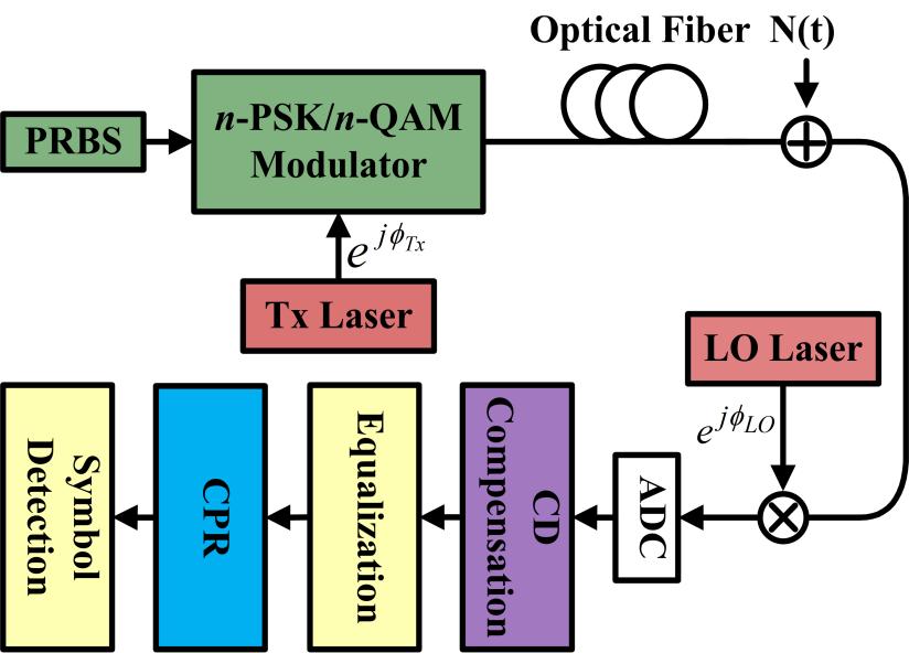 for the laser phase noise compensation: a one-tap normalized least mean square (NLMS) algorithm, a block-wise average (BWA) algorithm, and a Viterbi-Viterbi (VV) algorithm.