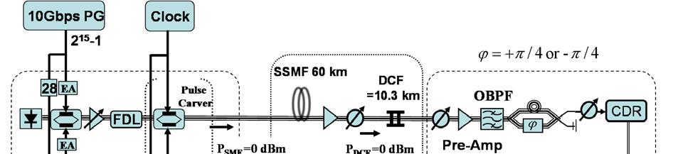 Fig. 4.1 (a) Principle of the generation of an optical DQPSK signal with a single MZM.