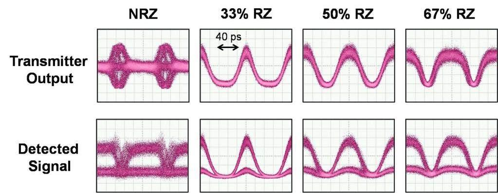 Fig. 4.3 Optical spectra of the generated NRZ, and RZ signals with different duty cycles. Fig. 4.4 Back to Back eye diagrams of the NRZ and RZ signals with different duty cycles before and after detection.