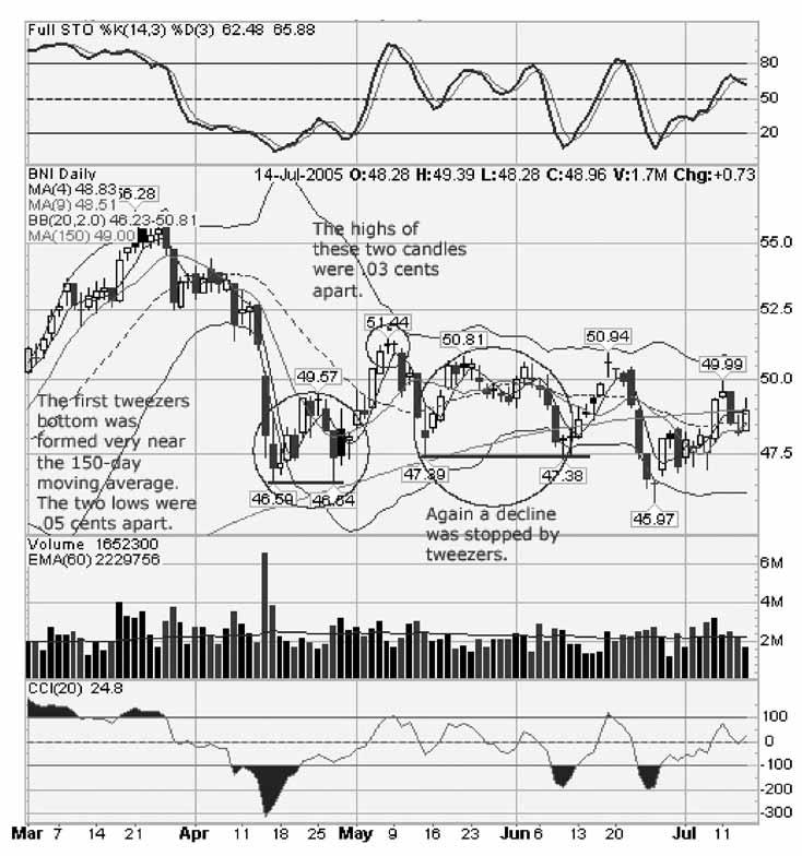 Figure 21 - Burlington Northern Santa Fe Corp. (BNI) NYSE I have also included a 150-day moving average on the chart. Note that the moving average was sloping up.