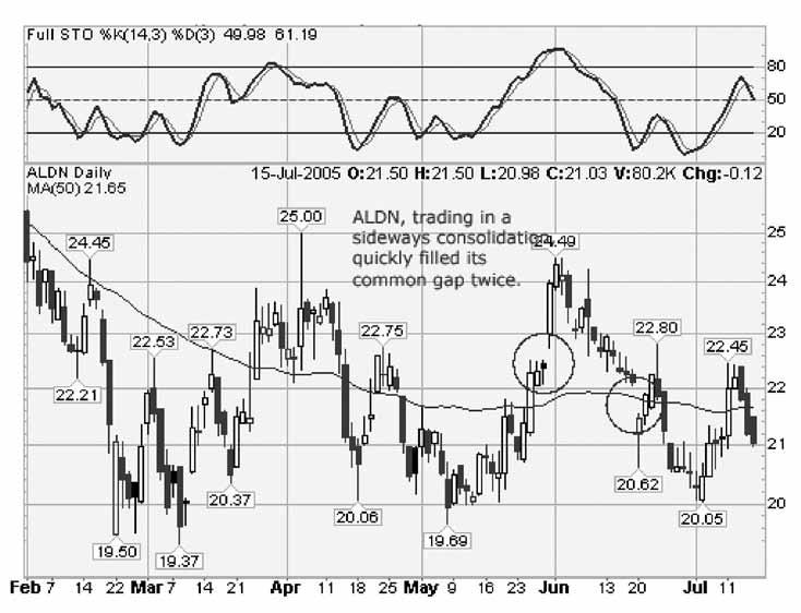 Figure 24 - Aladin Knowledge Systems Ltd. (aldn) Nasdaq Lesson 4 GAPS FROM A JAPANESE CANDLESTICK VIEWPOINT What is a gap? A gap is a hole in the chart.