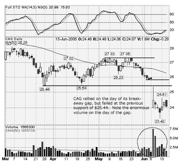 Figure 25 - Conagra, Inc. (CAG) NYSE A fascinating example of a continuation gap occurs in the chart of Brinter Intl. (EAT), a restaurant chain.