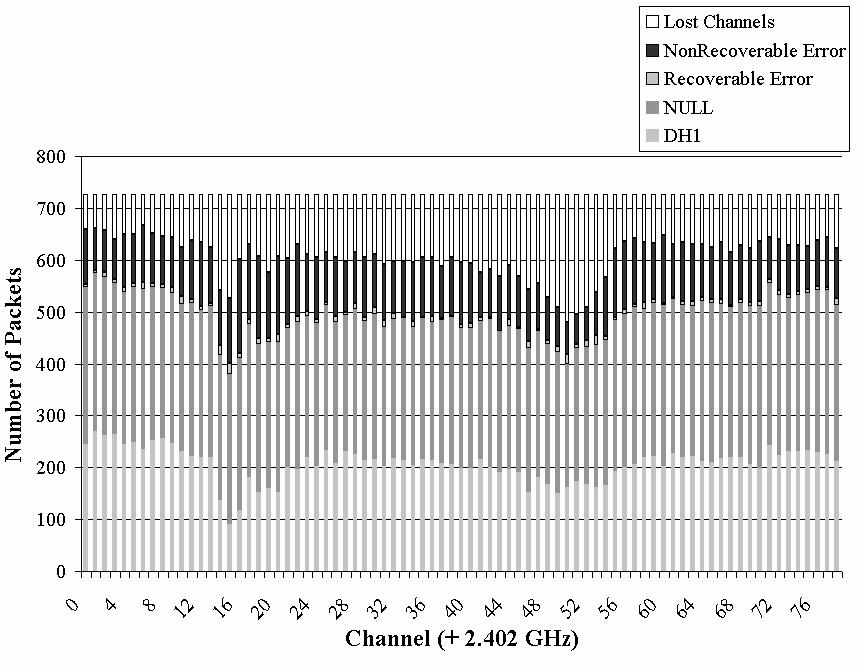 862 IEEE Transactions on Consumer Electronics, Vol. 50, No. 3, AUGUST 2004 TABLE I: BLUETOOTH DATA RATES IN INTERFERENCE ENVIRONMENT Fig. 10.
