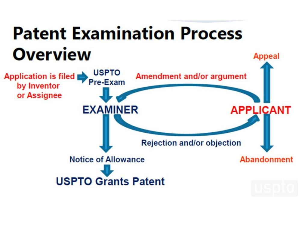 The patent examination process goes something like this.