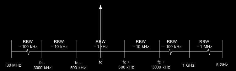 In the event that the carrier signal from the interrogator is too high for the dynamic range of the measurement receiver, a notch filter may optionally be connected between the measurement antenna