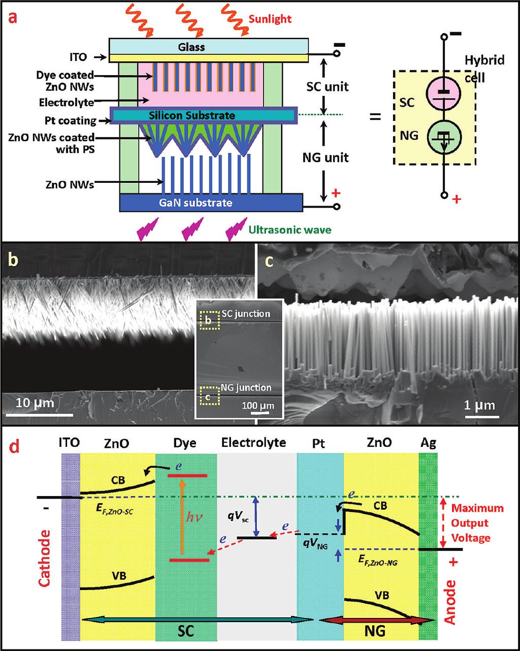 Nanowire Structured Hybrid Cell ARTICLES Figure 1. Design and structure of a hybrid cell (HC) composed of serially integrated solar cell (SC) and nanogenerator (NG) for raising the output voltage.
