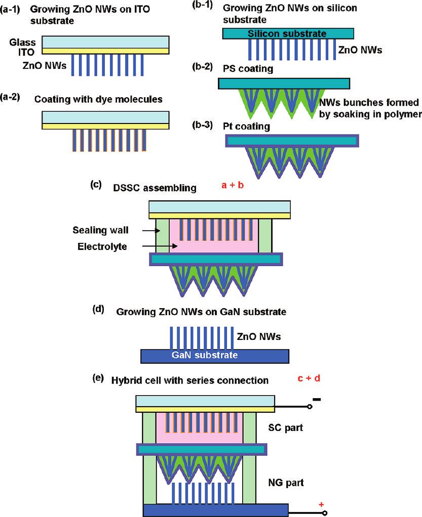 Nanowire Structured Hybrid Cell ARTICLES Figure 5. Fabrication procedures of a hybrid cell composed of serially connected SC and NG. Figure 6.