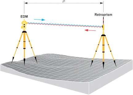 11 Figure 1.2 For example Figure 1.2, shows a measurement wave from an EDM. The measurement wave shown in the dashed line has returned to the EDM from a reflector.
