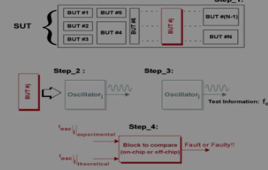 The process of building general oscillators is different than that of building oscillators for testing purposes.