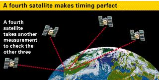 Getting Perfect Timing - If our receiver s clocks were perfect, then all our satellite ranges would intersect at a single point (which is our position).
