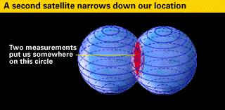 Triangulating from Satellites - Say we measure our distance to a second satellite and find out that it s 12,000 miles away.