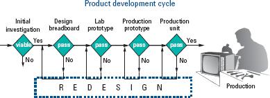 The impact of an EMI failure during the product development cycle Measurements Page 11 Many manufacturers use (EMI) measurement systems to perform conducted and radiated EMI