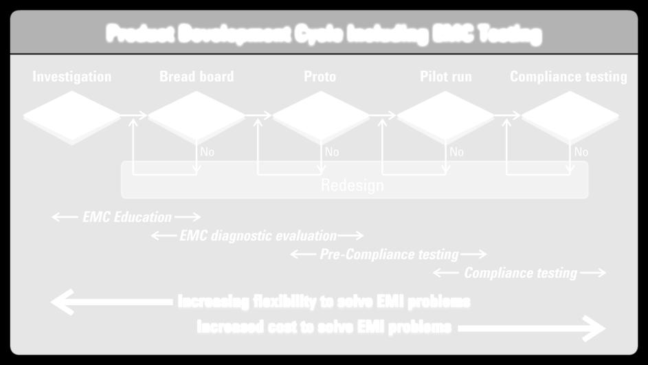 product NPI cycle Measurements