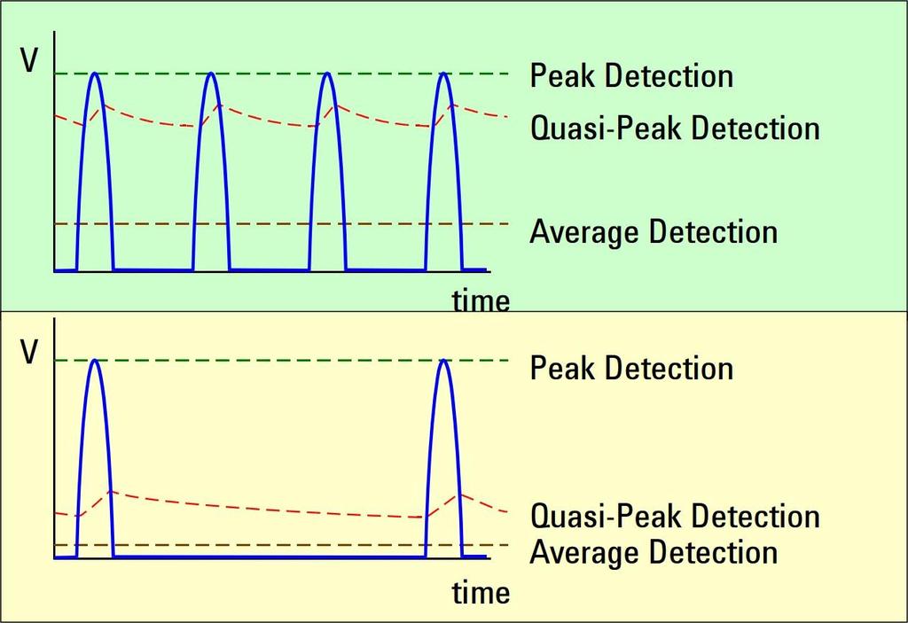 Detection Modes Peak Quasi-Peak