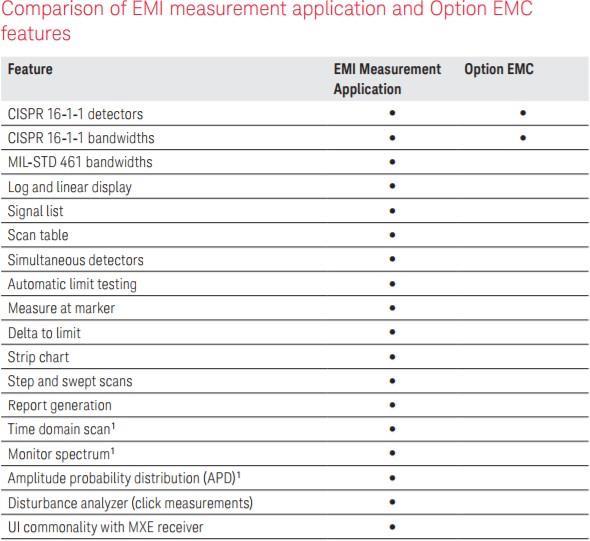 Keysight Software Option EMC versus N6141C EMI Measurement application Measurements