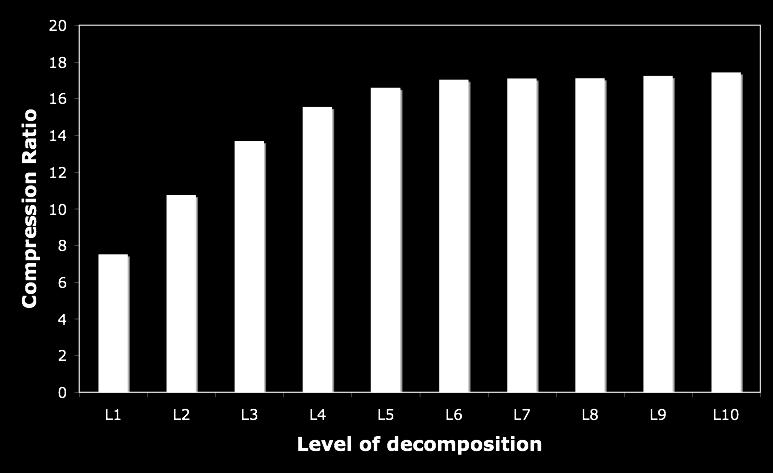 Level L1 L2 L3 L4 PSNR 49 35.7 32.2 30.4 C.R. 10.3 13.2 20.5 34.2 Table 3: PSNR and C.R. values for levels 1-4 of decomposition for data rate signals with the BM Fig.