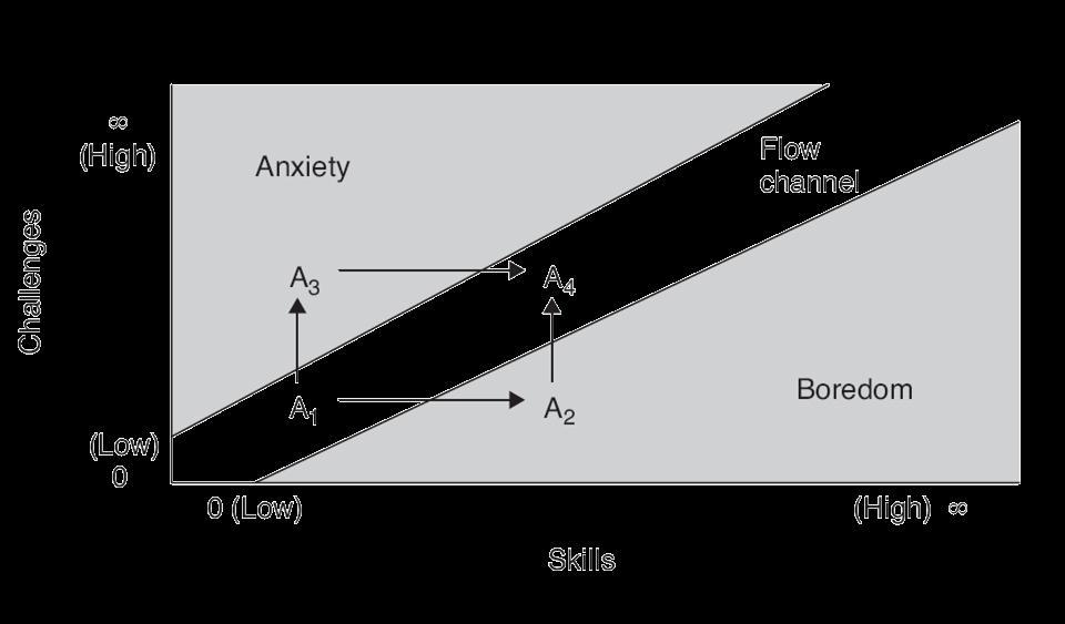 flow channel - between boredom and