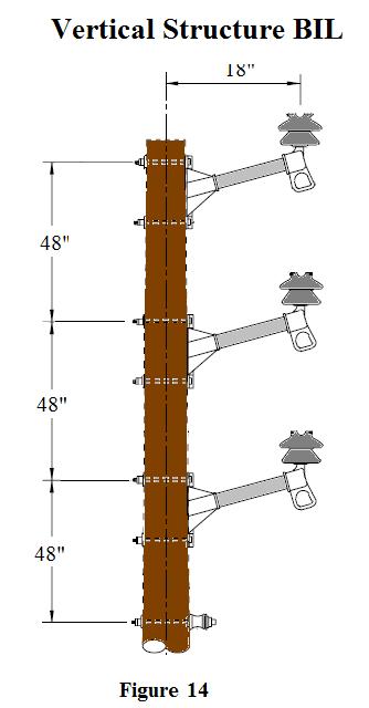 BIL Wood = 4 * 100 = 400 kv. Finally, we determine the BIL based on the air gap between the conductor and the ground wire, BIL Air Gap = 4 * 200 = 800 kv.