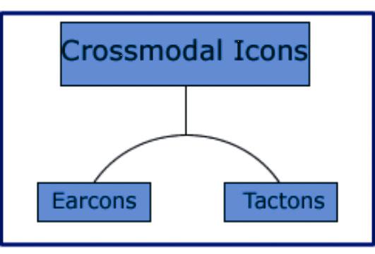 3 Despite the fact that research has shown both audio and tactile icons to be effective means of communication, the area of crossmodal auditory/tactile displays has been studied less.