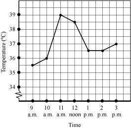 Exercise 15.1 Question 1: The following graph shows the temperature of a patient in a hospital, recorded every hour. (a) What was the patient s temperature at 1 p.m.? (b) When was the patient s temperature 38.