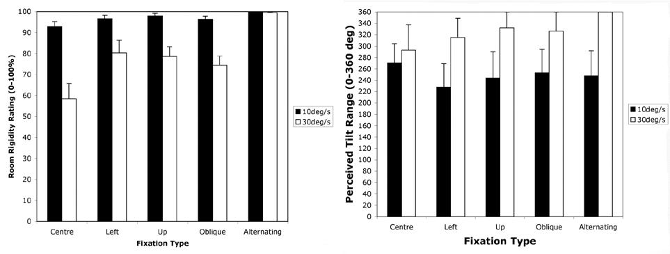 Fig. 7. Ratings of the perceived room rigidity during room rotation (at 10 or 30 /s).