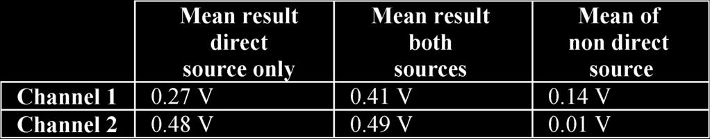 600 IEEE TRANSACTIONS ON INSTRUMENTATION AND MEASUREMENT, VOL. 58, NO. 3, MARCH 2009 TABLE IV INFLUENCE OF THE NONDIRECT SOURCES TABLE V STATISTICAL REFERENCE,MEAN, AND SD FOR FIGS.15AND 16 Fig. 15.