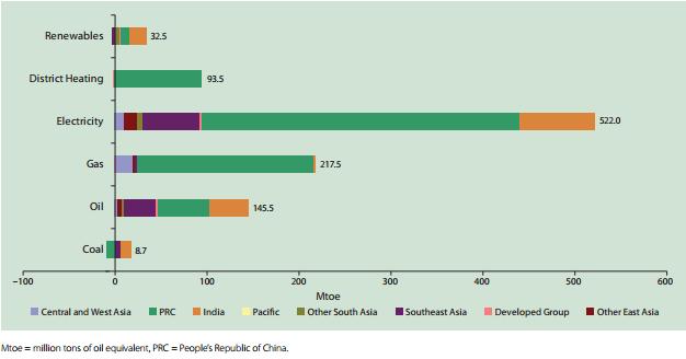 Energy Outlook for Asia to 2035 Asia Region s electricity demand is set to more than double PRC and India alone will account for 70% of total electricity generated by 2035 (Source: ADB Energy Outlook