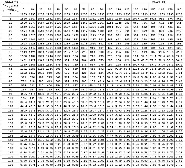 Luminous Intensity Data Table 4: Luminous Intensity