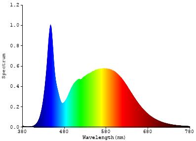 Spectral Power Distribution Chart 1: Spectral Power