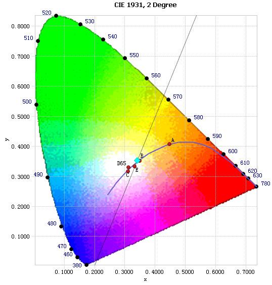 Chromaticity Diagram - Sphere Spectroradiometer Method Tristimulus values(x, y) : (0.3415, 0.