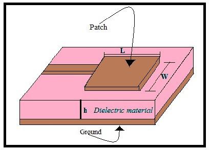 Fig.1. Microstrip patch antenna From the inception of the patch antenna many more techniques has been used to enhance the antenna s characteristics.