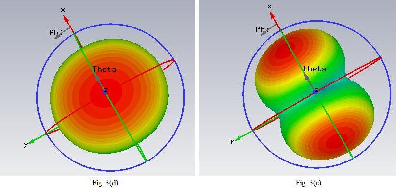 To check the performance characteristics of a patch antenna we examine the various parameters such as S 11 -parameter, radiation pattern, gain, directivity and such others.