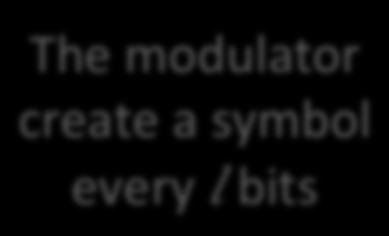 { a i } 1 N Modulator S/P IFFT x(t) Cyclic