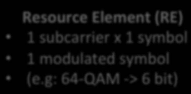 subcarrier x 1 symbol 1